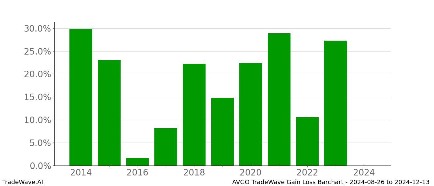 Gain/Loss barchart AVGO for date range: 2024-08-26 to 2024-12-13 - this chart shows the gain/loss of the TradeWave opportunity for AVGO buying on 2024-08-26 and selling it on 2024-12-13 - this barchart is showing 10 years of history