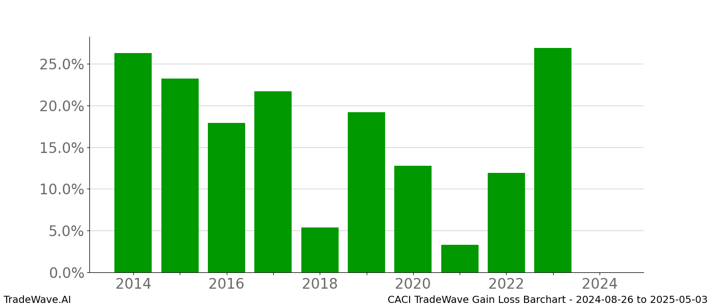 Gain/Loss barchart CACI for date range: 2024-08-26 to 2025-05-03 - this chart shows the gain/loss of the TradeWave opportunity for CACI buying on 2024-08-26 and selling it on 2025-05-03 - this barchart is showing 10 years of history