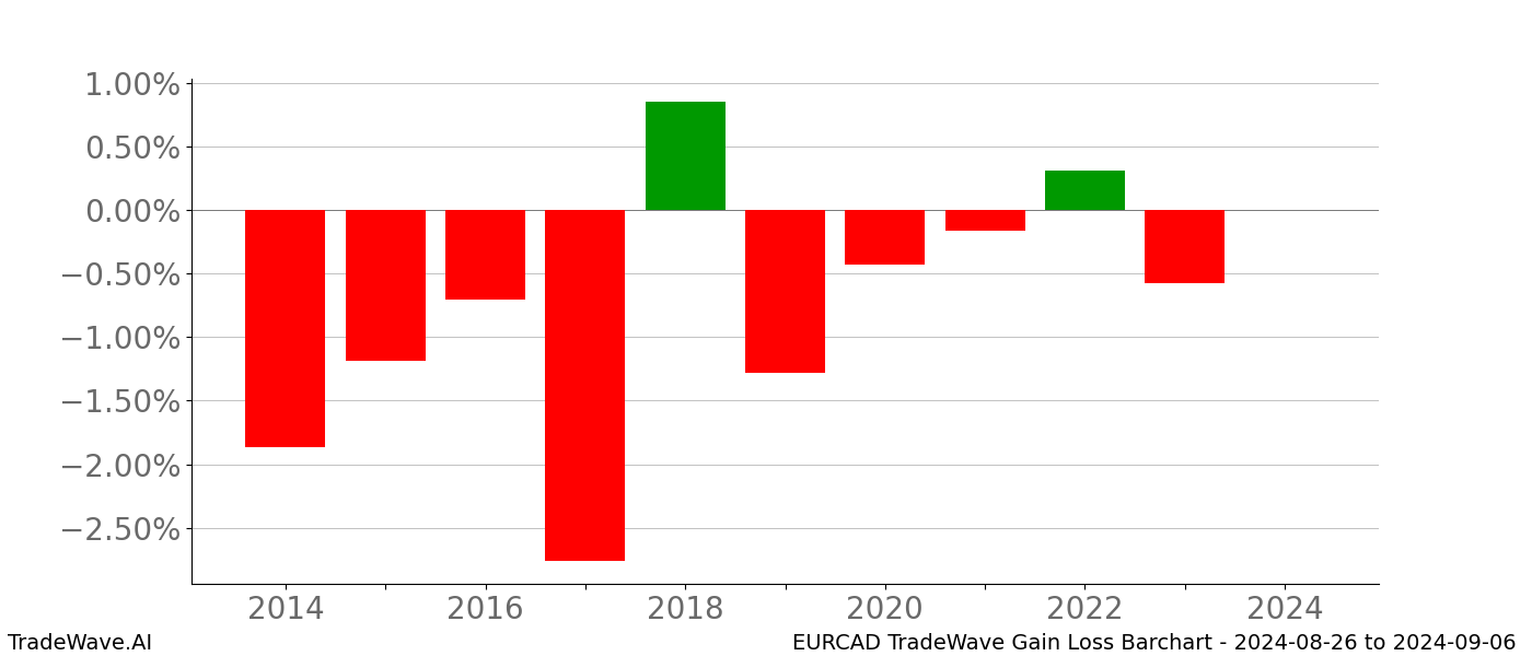 Gain/Loss barchart EURCAD for date range: 2024-08-26 to 2024-09-06 - this chart shows the gain/loss of the TradeWave opportunity for EURCAD buying on 2024-08-26 and selling it on 2024-09-06 - this barchart is showing 10 years of history