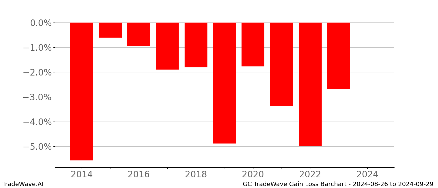 Gain/Loss barchart GC for date range: 2024-08-26 to 2024-09-29 - this chart shows the gain/loss of the TradeWave opportunity for GC buying on 2024-08-26 and selling it on 2024-09-29 - this barchart is showing 10 years of history