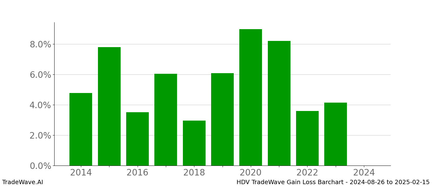 Gain/Loss barchart HDV for date range: 2024-08-26 to 2025-02-15 - this chart shows the gain/loss of the TradeWave opportunity for HDV buying on 2024-08-26 and selling it on 2025-02-15 - this barchart is showing 10 years of history