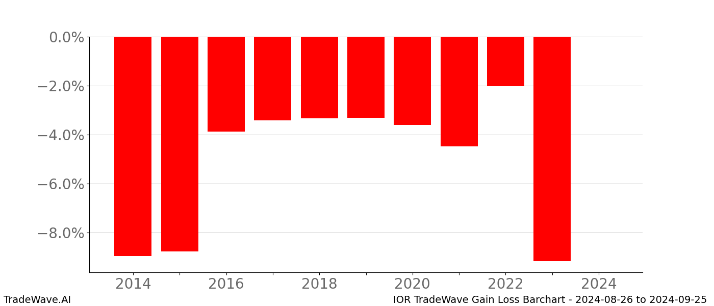 Gain/Loss barchart IOR for date range: 2024-08-26 to 2024-09-25 - this chart shows the gain/loss of the TradeWave opportunity for IOR buying on 2024-08-26 and selling it on 2024-09-25 - this barchart is showing 10 years of history