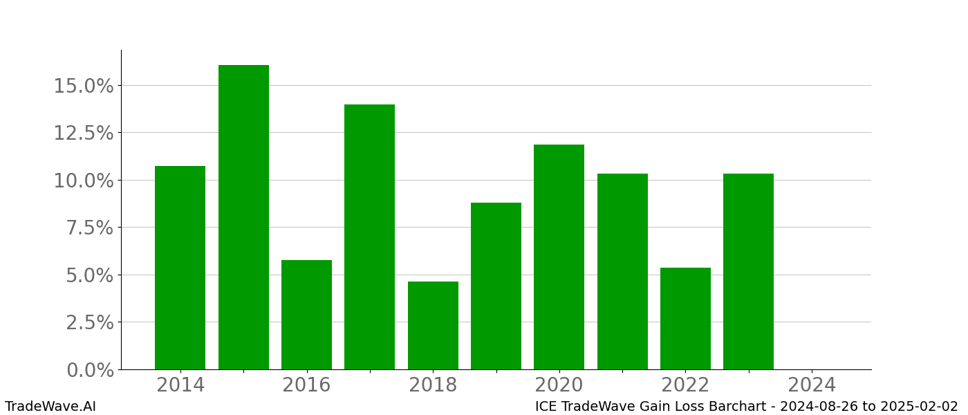 Gain/Loss barchart ICE for date range: 2024-08-26 to 2025-02-02 - this chart shows the gain/loss of the TradeWave opportunity for ICE buying on 2024-08-26 and selling it on 2025-02-02 - this barchart is showing 10 years of history