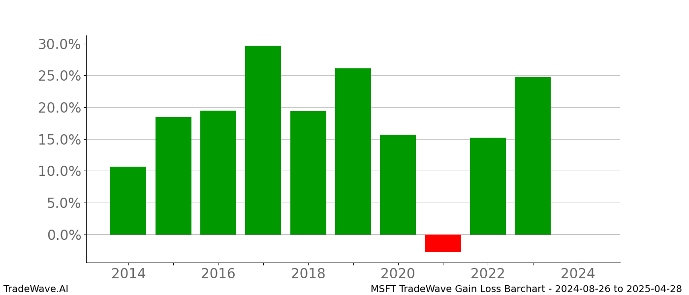 Gain/Loss barchart MSFT for date range: 2024-08-26 to 2025-04-28 - this chart shows the gain/loss of the TradeWave opportunity for MSFT buying on 2024-08-26 and selling it on 2025-04-28 - this barchart is showing 10 years of history