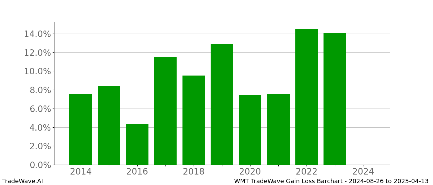 Gain/Loss barchart WMT for date range: 2024-08-26 to 2025-04-13 - this chart shows the gain/loss of the TradeWave opportunity for WMT buying on 2024-08-26 and selling it on 2025-04-13 - this barchart is showing 10 years of history