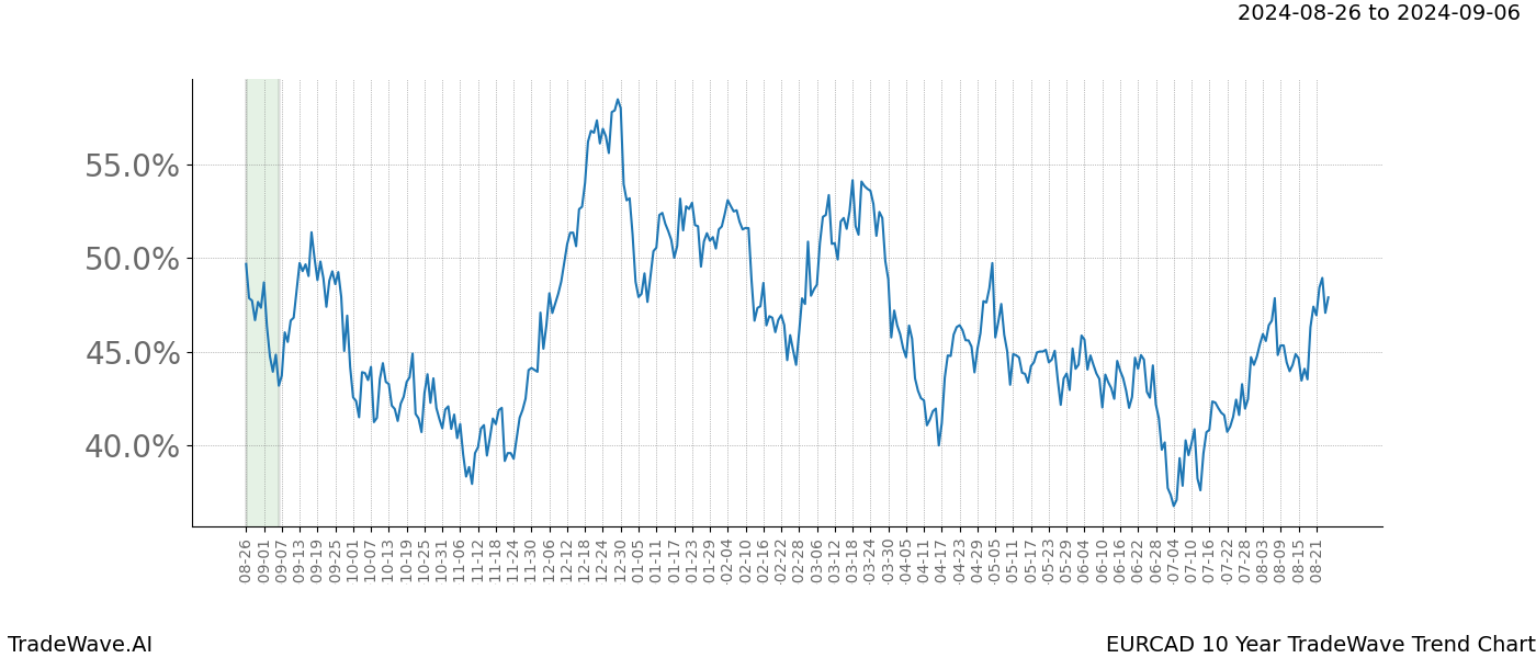 TradeWave Trend Chart EURCAD shows the average trend of the financial instrument over the past 10 years.  Sharp uptrends and downtrends signal a potential TradeWave opportunity