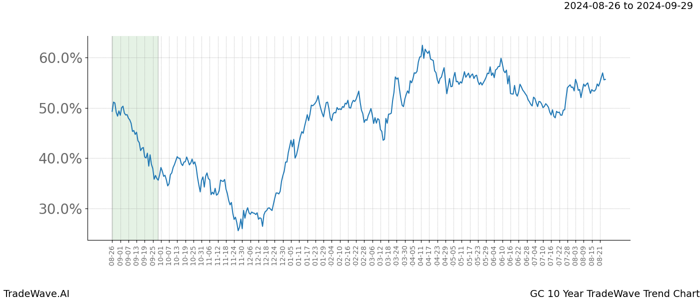 TradeWave Trend Chart GC shows the average trend of the financial instrument over the past 10 years.  Sharp uptrends and downtrends signal a potential TradeWave opportunity