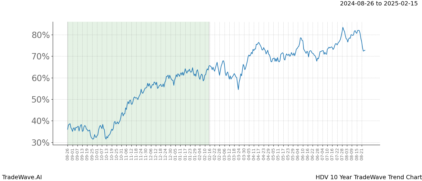 TradeWave Trend Chart HDV shows the average trend of the financial instrument over the past 10 years.  Sharp uptrends and downtrends signal a potential TradeWave opportunity