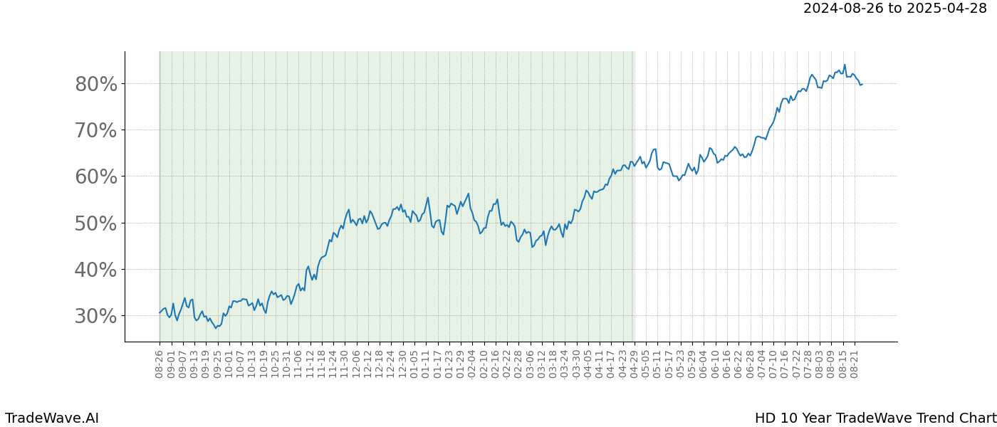 TradeWave Trend Chart HD shows the average trend of the financial instrument over the past 10 years.  Sharp uptrends and downtrends signal a potential TradeWave opportunity