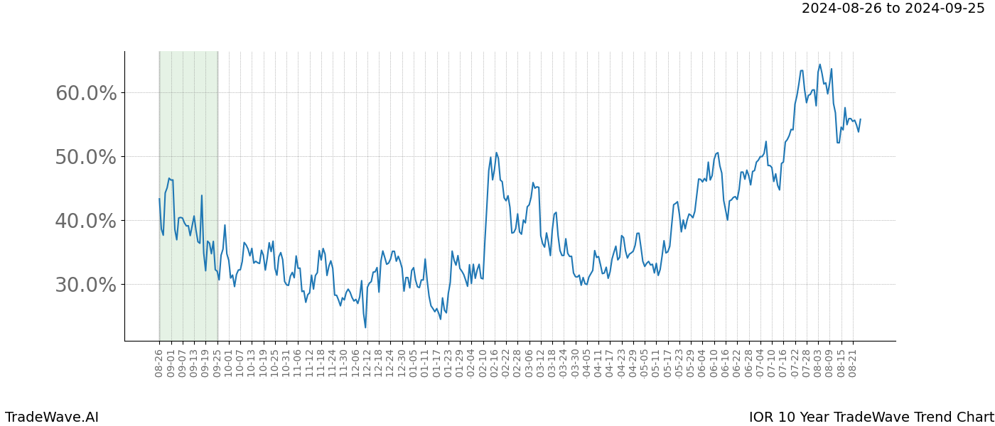 TradeWave Trend Chart IOR shows the average trend of the financial instrument over the past 10 years.  Sharp uptrends and downtrends signal a potential TradeWave opportunity