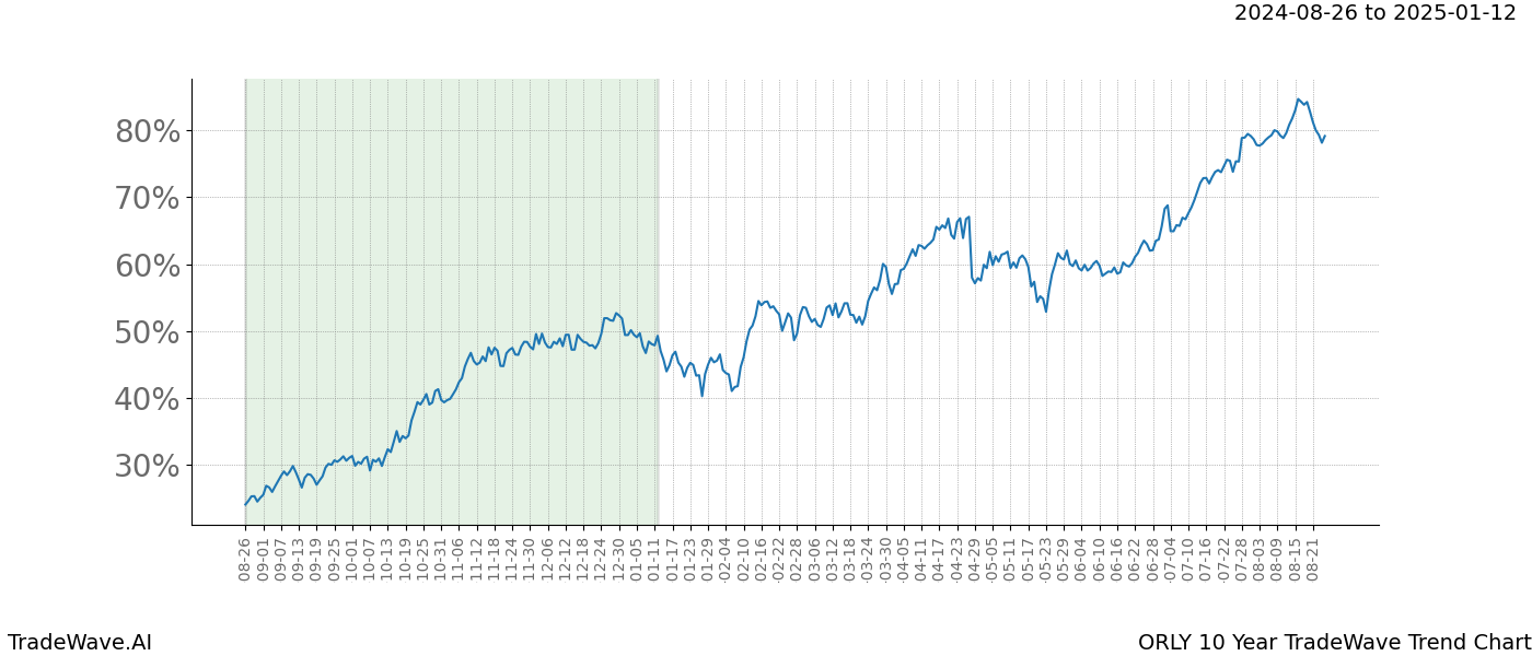 TradeWave Trend Chart ORLY shows the average trend of the financial instrument over the past 10 years.  Sharp uptrends and downtrends signal a potential TradeWave opportunity