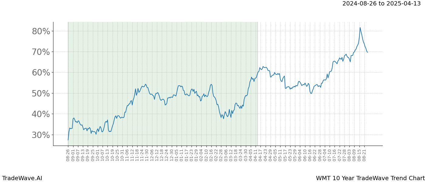 TradeWave Trend Chart WMT shows the average trend of the financial instrument over the past 10 years.  Sharp uptrends and downtrends signal a potential TradeWave opportunity