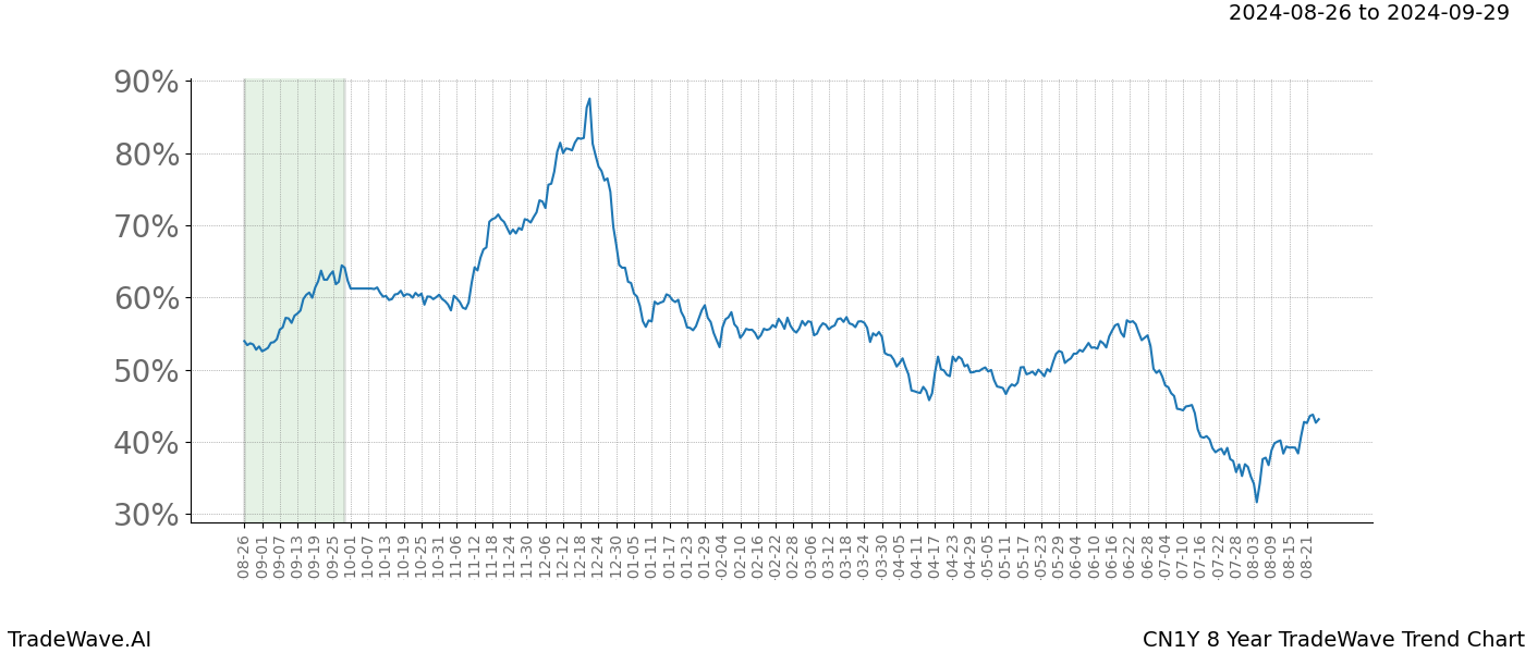 TradeWave Trend Chart CN1Y shows the average trend of the financial instrument over the past 8 years.  Sharp uptrends and downtrends signal a potential TradeWave opportunity