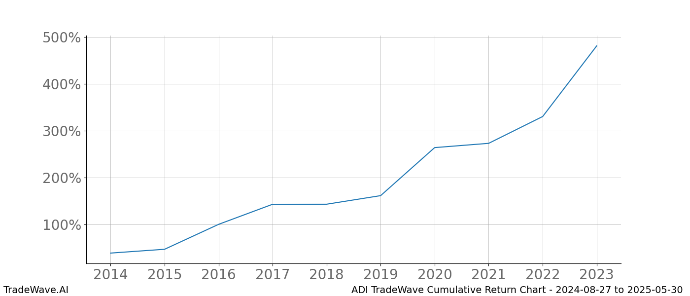 Cumulative chart ADI for date range: 2024-08-27 to 2025-05-30 - this chart shows the cumulative return of the TradeWave opportunity date range for ADI when bought on 2024-08-27 and sold on 2025-05-30 - this percent chart shows the capital growth for the date range over the past 10 years 