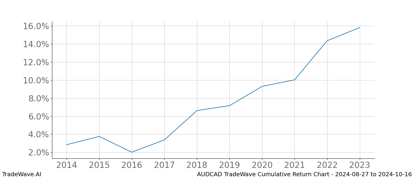 Cumulative chart AUDCAD for date range: 2024-08-27 to 2024-10-16 - this chart shows the cumulative return of the TradeWave opportunity date range for AUDCAD when bought on 2024-08-27 and sold on 2024-10-16 - this percent chart shows the capital growth for the date range over the past 10 years 