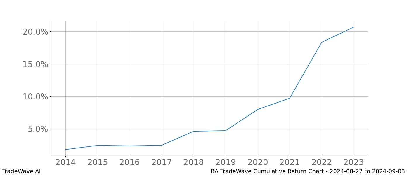 Cumulative chart BA for date range: 2024-08-27 to 2024-09-03 - this chart shows the cumulative return of the TradeWave opportunity date range for BA when bought on 2024-08-27 and sold on 2024-09-03 - this percent chart shows the capital growth for the date range over the past 10 years 