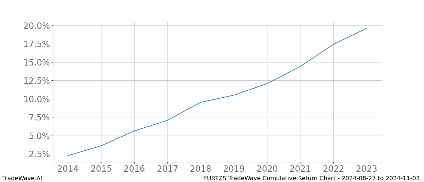 Cumulative chart EURTZS for date range: 2024-08-27 to 2024-11-03 - this chart shows the cumulative return of the TradeWave opportunity date range for EURTZS when bought on 2024-08-27 and sold on 2024-11-03 - this percent chart shows the capital growth for the date range over the past 10 years 