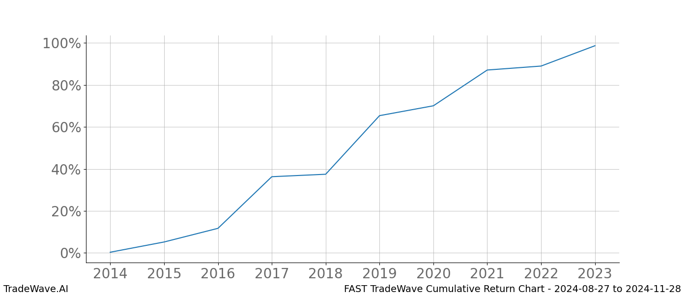 Cumulative chart FAST for date range: 2024-08-27 to 2024-11-28 - this chart shows the cumulative return of the TradeWave opportunity date range for FAST when bought on 2024-08-27 and sold on 2024-11-28 - this percent chart shows the capital growth for the date range over the past 10 years 