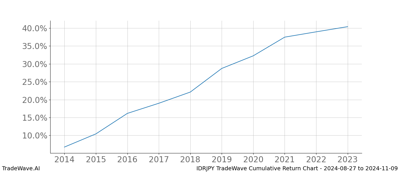 Cumulative chart IDRJPY for date range: 2024-08-27 to 2024-11-09 - this chart shows the cumulative return of the TradeWave opportunity date range for IDRJPY when bought on 2024-08-27 and sold on 2024-11-09 - this percent chart shows the capital growth for the date range over the past 10 years 