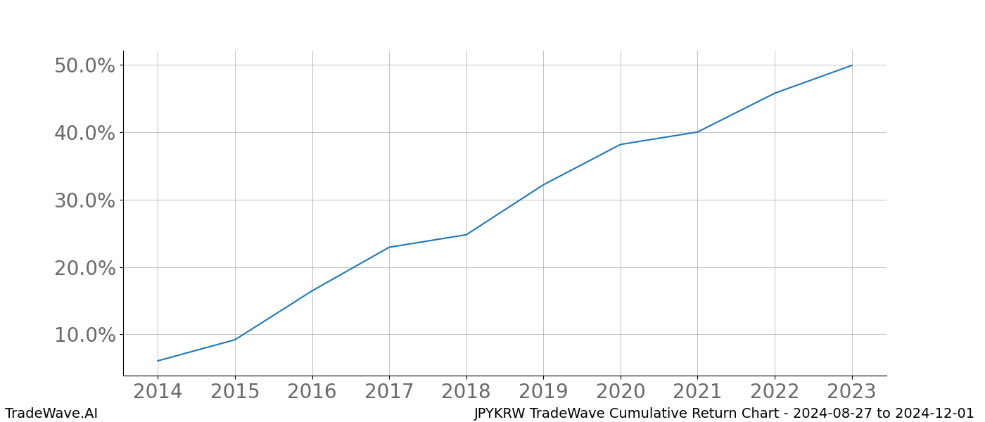 Cumulative chart JPYKRW for date range: 2024-08-27 to 2024-12-01 - this chart shows the cumulative return of the TradeWave opportunity date range for JPYKRW when bought on 2024-08-27 and sold on 2024-12-01 - this percent chart shows the capital growth for the date range over the past 10 years 