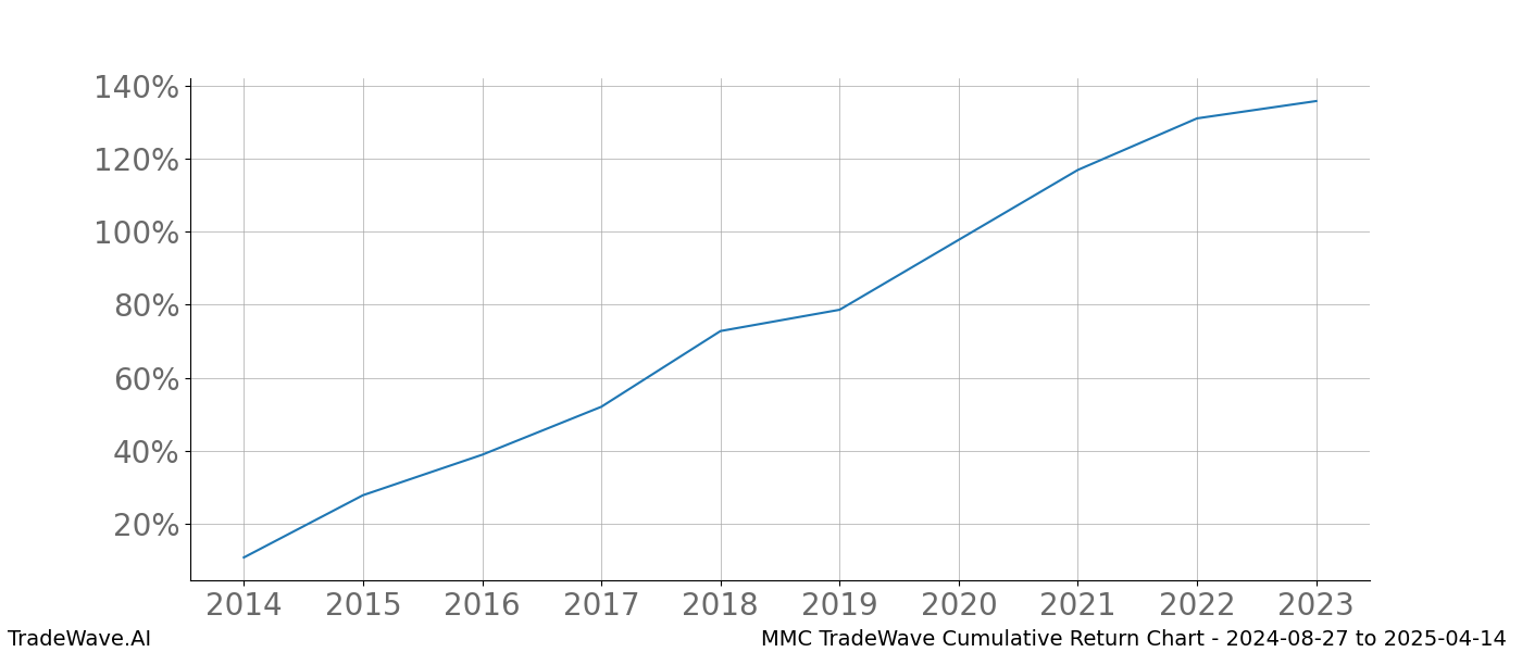 Cumulative chart MMC for date range: 2024-08-27 to 2025-04-14 - this chart shows the cumulative return of the TradeWave opportunity date range for MMC when bought on 2024-08-27 and sold on 2025-04-14 - this percent chart shows the capital growth for the date range over the past 10 years 