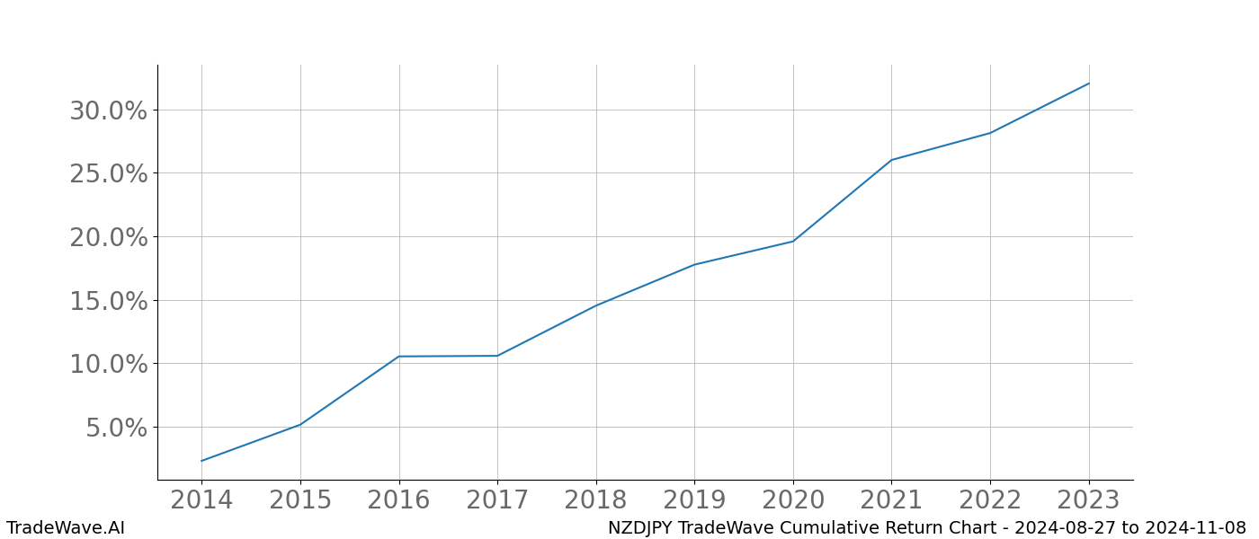 Cumulative chart NZDJPY for date range: 2024-08-27 to 2024-11-08 - this chart shows the cumulative return of the TradeWave opportunity date range for NZDJPY when bought on 2024-08-27 and sold on 2024-11-08 - this percent chart shows the capital growth for the date range over the past 10 years 