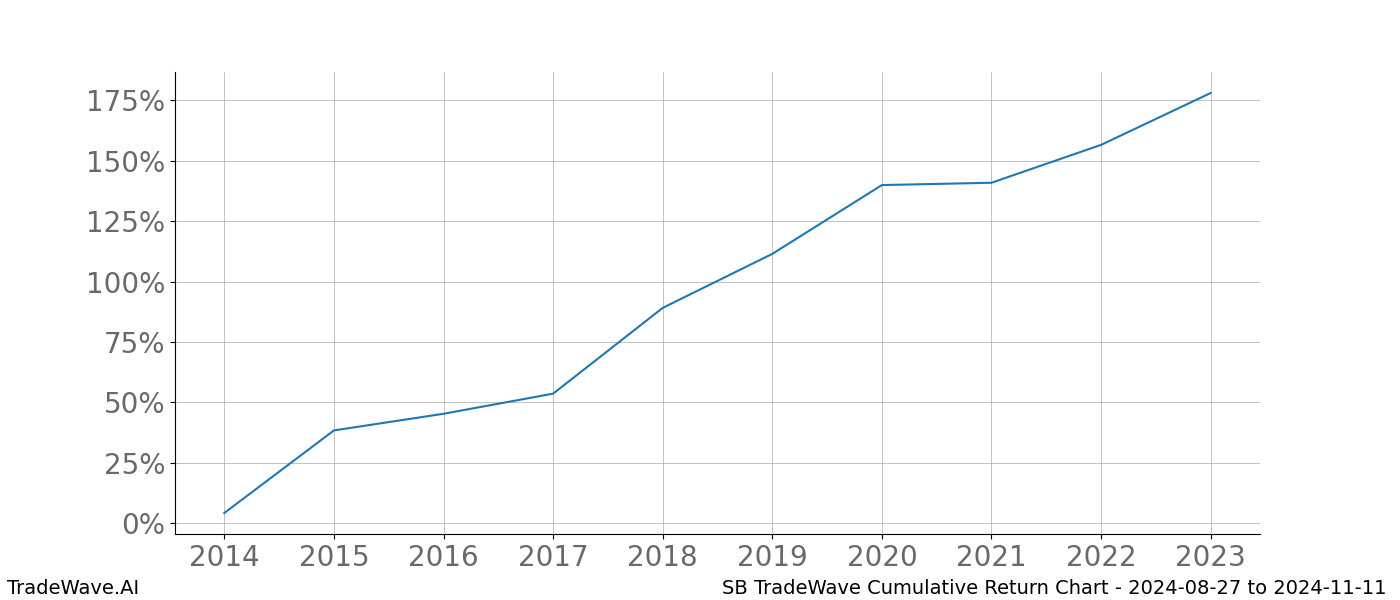 Cumulative chart SB for date range: 2024-08-27 to 2024-11-11 - this chart shows the cumulative return of the TradeWave opportunity date range for SB when bought on 2024-08-27 and sold on 2024-11-11 - this percent chart shows the capital growth for the date range over the past 10 years 