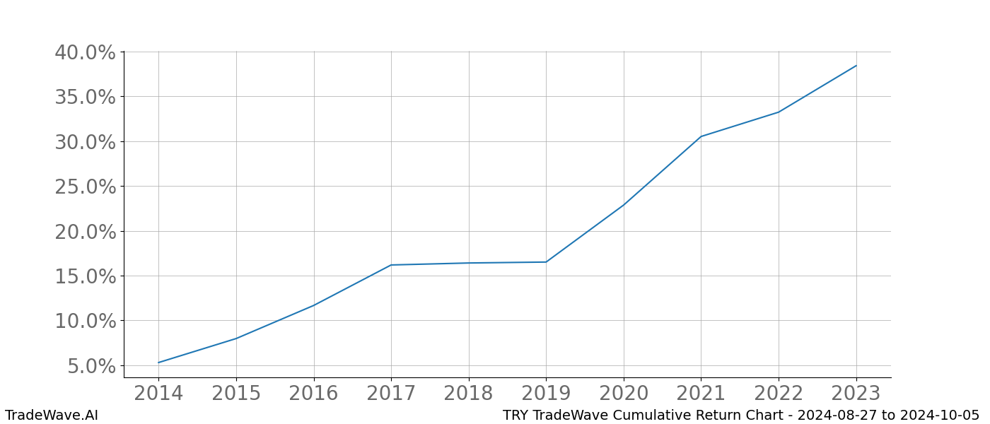 Cumulative chart TRY for date range: 2024-08-27 to 2024-10-05 - this chart shows the cumulative return of the TradeWave opportunity date range for TRY when bought on 2024-08-27 and sold on 2024-10-05 - this percent chart shows the capital growth for the date range over the past 10 years 