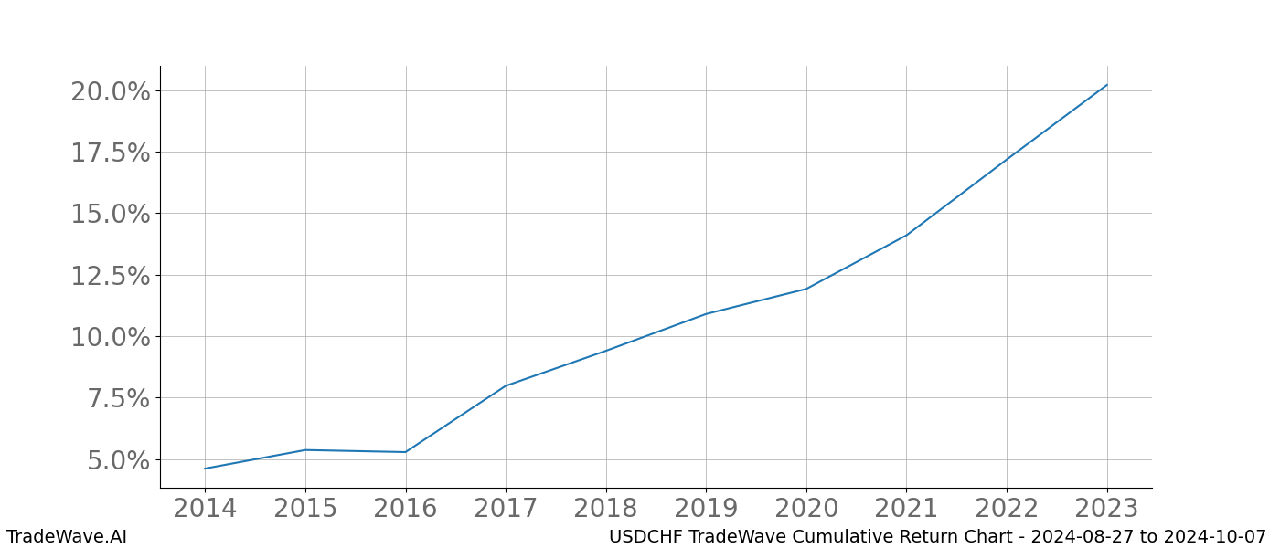 Cumulative chart USDCHF for date range: 2024-08-27 to 2024-10-07 - this chart shows the cumulative return of the TradeWave opportunity date range for USDCHF when bought on 2024-08-27 and sold on 2024-10-07 - this percent chart shows the capital growth for the date range over the past 10 years 