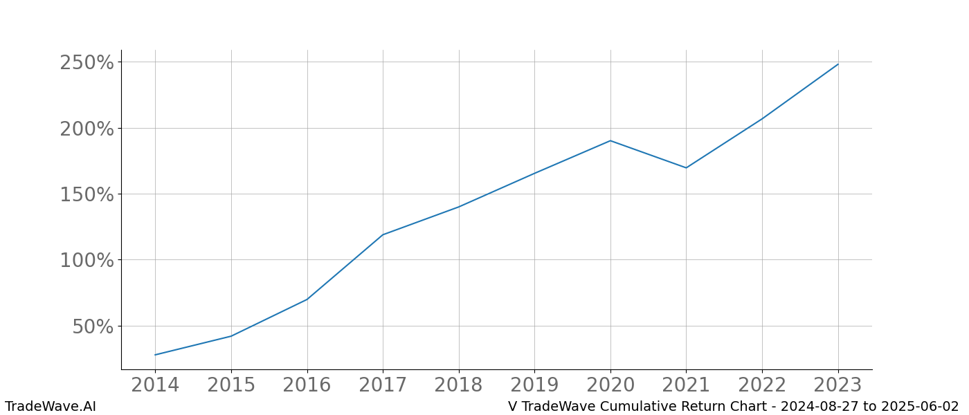 Cumulative chart V for date range: 2024-08-27 to 2025-06-02 - this chart shows the cumulative return of the TradeWave opportunity date range for V when bought on 2024-08-27 and sold on 2025-06-02 - this percent chart shows the capital growth for the date range over the past 10 years 