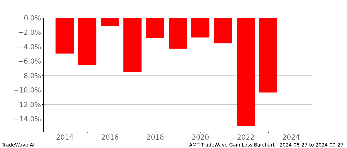 Gain/Loss barchart AMT for date range: 2024-08-27 to 2024-09-27 - this chart shows the gain/loss of the TradeWave opportunity for AMT buying on 2024-08-27 and selling it on 2024-09-27 - this barchart is showing 10 years of history