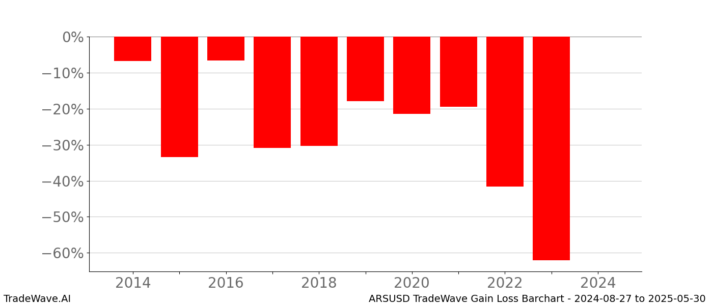 Gain/Loss barchart ARSUSD for date range: 2024-08-27 to 2025-05-30 - this chart shows the gain/loss of the TradeWave opportunity for ARSUSD buying on 2024-08-27 and selling it on 2025-05-30 - this barchart is showing 10 years of history