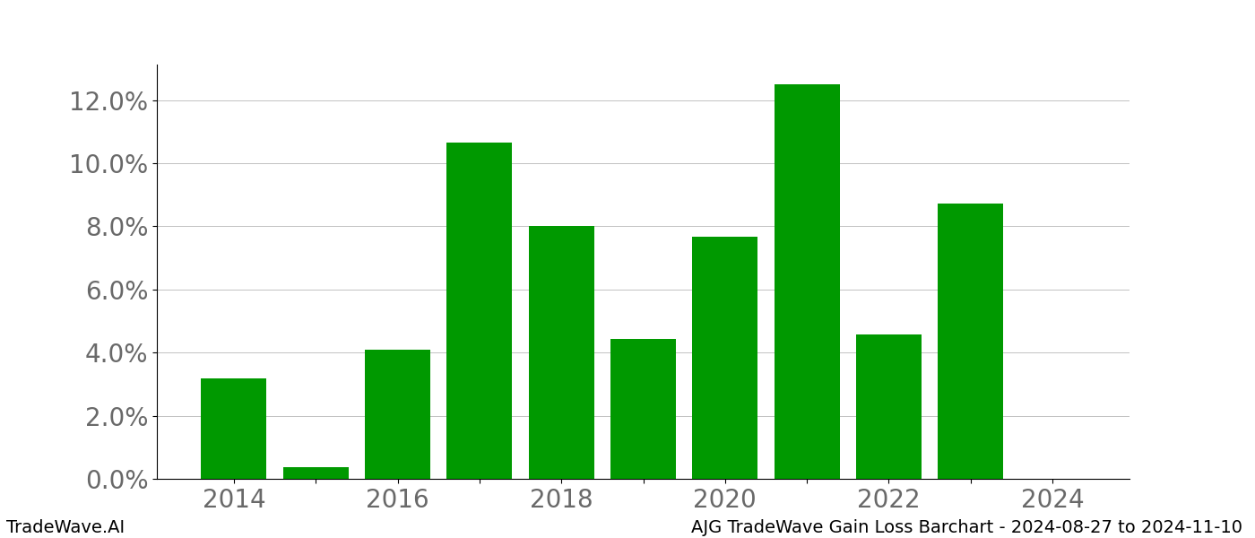 Gain/Loss barchart AJG for date range: 2024-08-27 to 2024-11-10 - this chart shows the gain/loss of the TradeWave opportunity for AJG buying on 2024-08-27 and selling it on 2024-11-10 - this barchart is showing 10 years of history