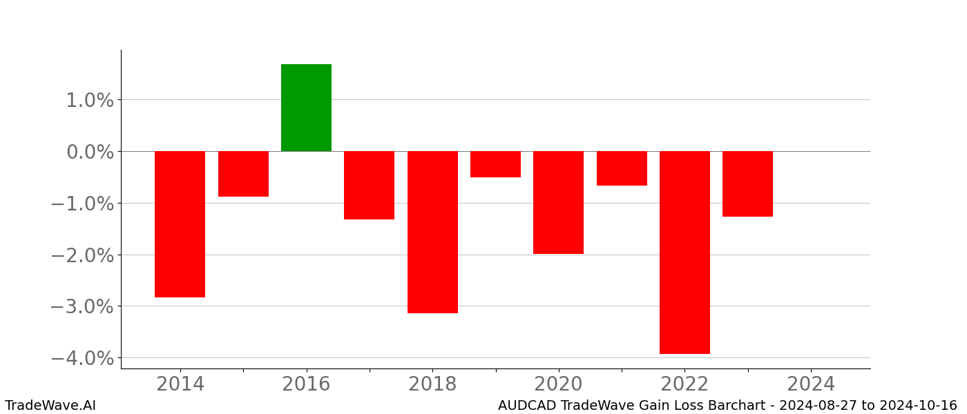 Gain/Loss barchart AUDCAD for date range: 2024-08-27 to 2024-10-16 - this chart shows the gain/loss of the TradeWave opportunity for AUDCAD buying on 2024-08-27 and selling it on 2024-10-16 - this barchart is showing 10 years of history