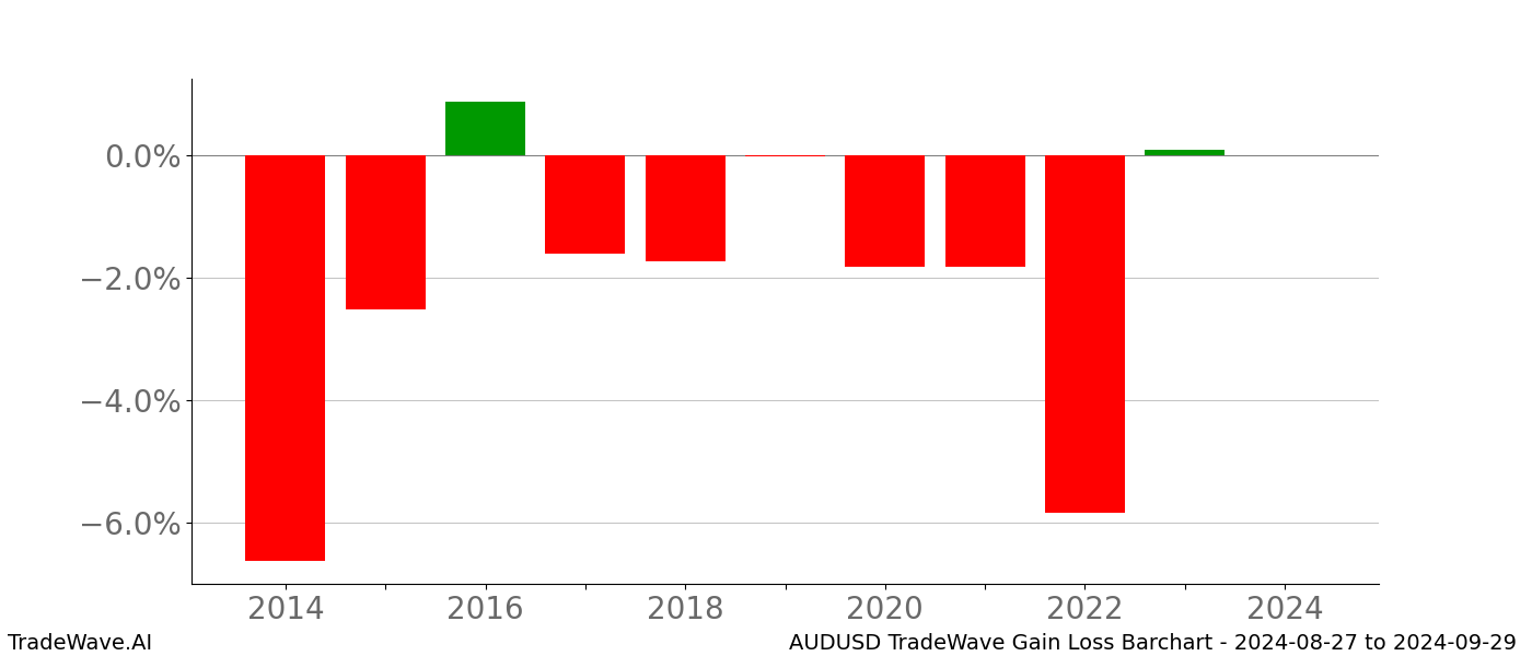 Gain/Loss barchart AUDUSD for date range: 2024-08-27 to 2024-09-29 - this chart shows the gain/loss of the TradeWave opportunity for AUDUSD buying on 2024-08-27 and selling it on 2024-09-29 - this barchart is showing 10 years of history