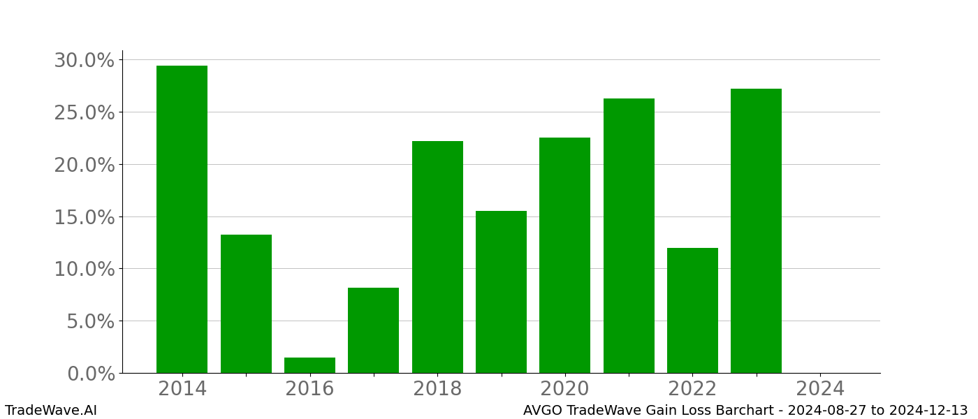 Gain/Loss barchart AVGO for date range: 2024-08-27 to 2024-12-13 - this chart shows the gain/loss of the TradeWave opportunity for AVGO buying on 2024-08-27 and selling it on 2024-12-13 - this barchart is showing 10 years of history