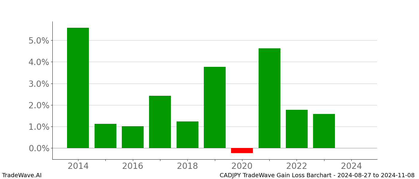 Gain/Loss barchart CADJPY for date range: 2024-08-27 to 2024-11-08 - this chart shows the gain/loss of the TradeWave opportunity for CADJPY buying on 2024-08-27 and selling it on 2024-11-08 - this barchart is showing 10 years of history