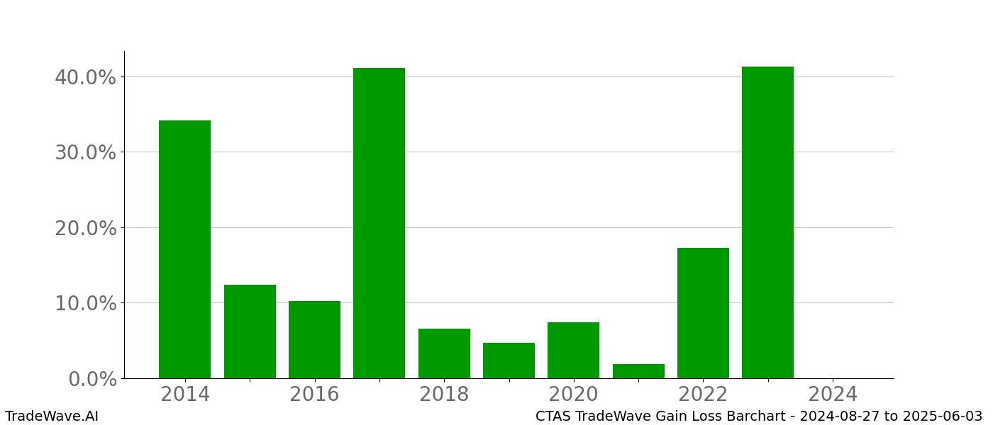 Gain/Loss barchart CTAS for date range: 2024-08-27 to 2025-06-03 - this chart shows the gain/loss of the TradeWave opportunity for CTAS buying on 2024-08-27 and selling it on 2025-06-03 - this barchart is showing 10 years of history