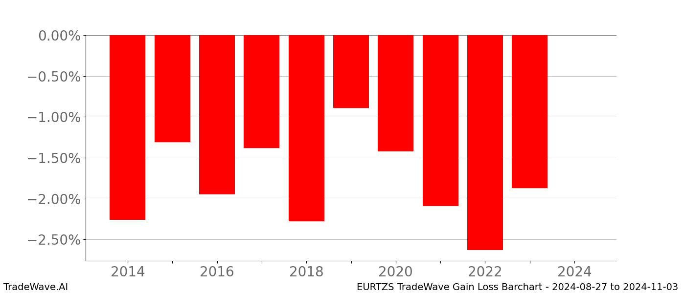 Gain/Loss barchart EURTZS for date range: 2024-08-27 to 2024-11-03 - this chart shows the gain/loss of the TradeWave opportunity for EURTZS buying on 2024-08-27 and selling it on 2024-11-03 - this barchart is showing 10 years of history