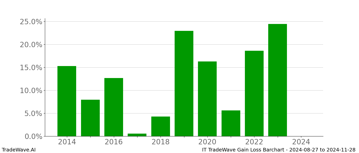 Gain/Loss barchart IT for date range: 2024-08-27 to 2024-11-28 - this chart shows the gain/loss of the TradeWave opportunity for IT buying on 2024-08-27 and selling it on 2024-11-28 - this barchart is showing 10 years of history