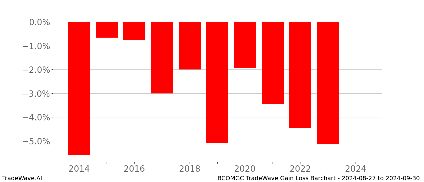 Gain/Loss barchart BCOMGC for date range: 2024-08-27 to 2024-09-30 - this chart shows the gain/loss of the TradeWave opportunity for BCOMGC buying on 2024-08-27 and selling it on 2024-09-30 - this barchart is showing 10 years of history