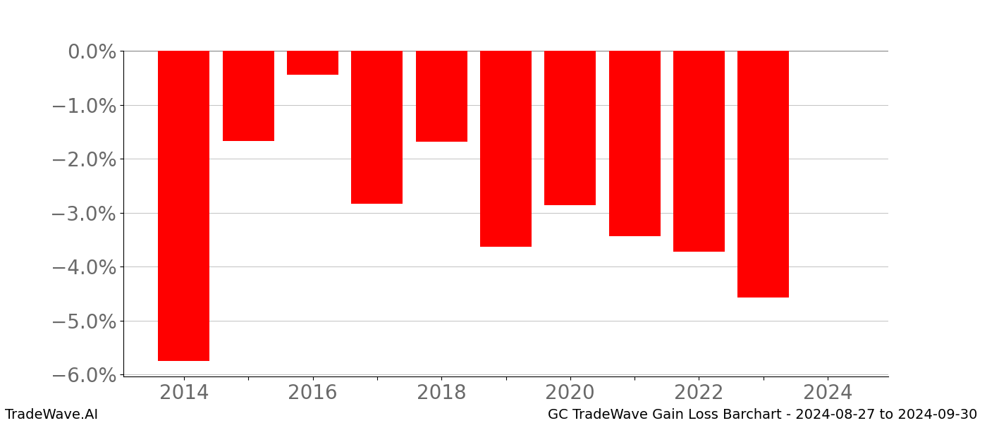 Gain/Loss barchart GC for date range: 2024-08-27 to 2024-09-30 - this chart shows the gain/loss of the TradeWave opportunity for GC buying on 2024-08-27 and selling it on 2024-09-30 - this barchart is showing 10 years of history