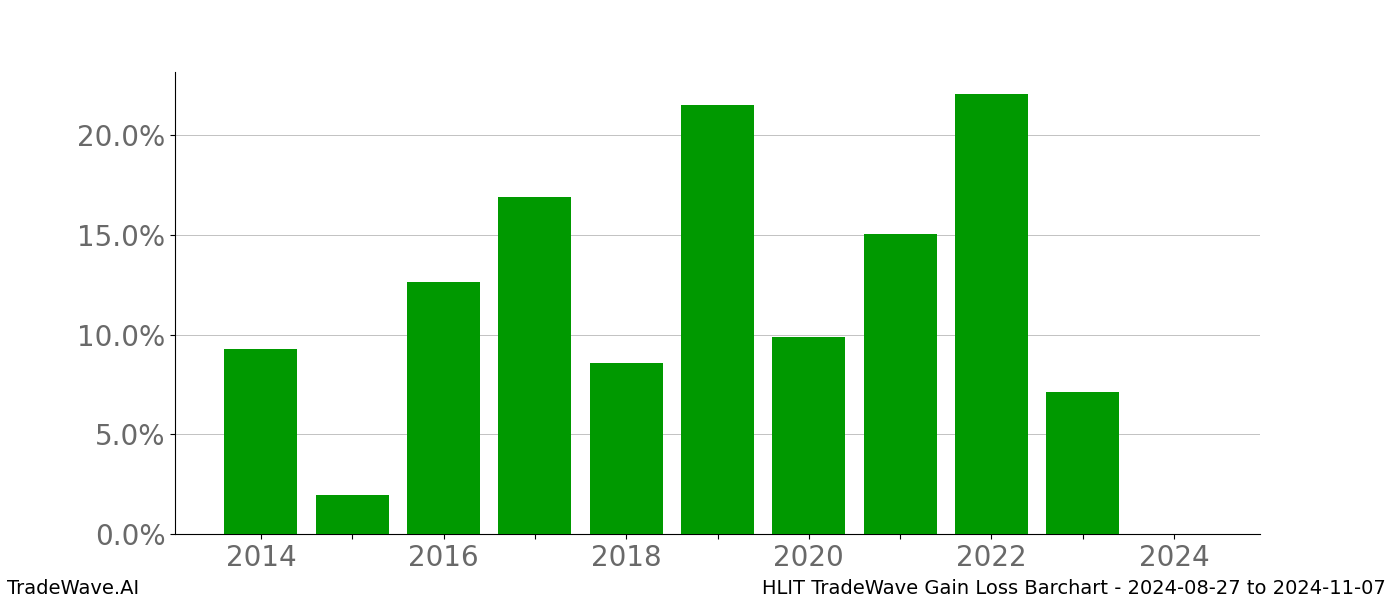 Gain/Loss barchart HLIT for date range: 2024-08-27 to 2024-11-07 - this chart shows the gain/loss of the TradeWave opportunity for HLIT buying on 2024-08-27 and selling it on 2024-11-07 - this barchart is showing 10 years of history