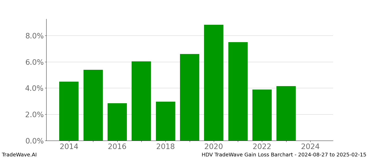 Gain/Loss barchart HDV for date range: 2024-08-27 to 2025-02-15 - this chart shows the gain/loss of the TradeWave opportunity for HDV buying on 2024-08-27 and selling it on 2025-02-15 - this barchart is showing 10 years of history