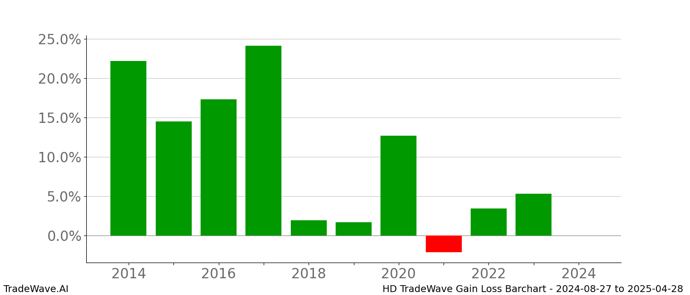 Gain/Loss barchart HD for date range: 2024-08-27 to 2025-04-28 - this chart shows the gain/loss of the TradeWave opportunity for HD buying on 2024-08-27 and selling it on 2025-04-28 - this barchart is showing 10 years of history