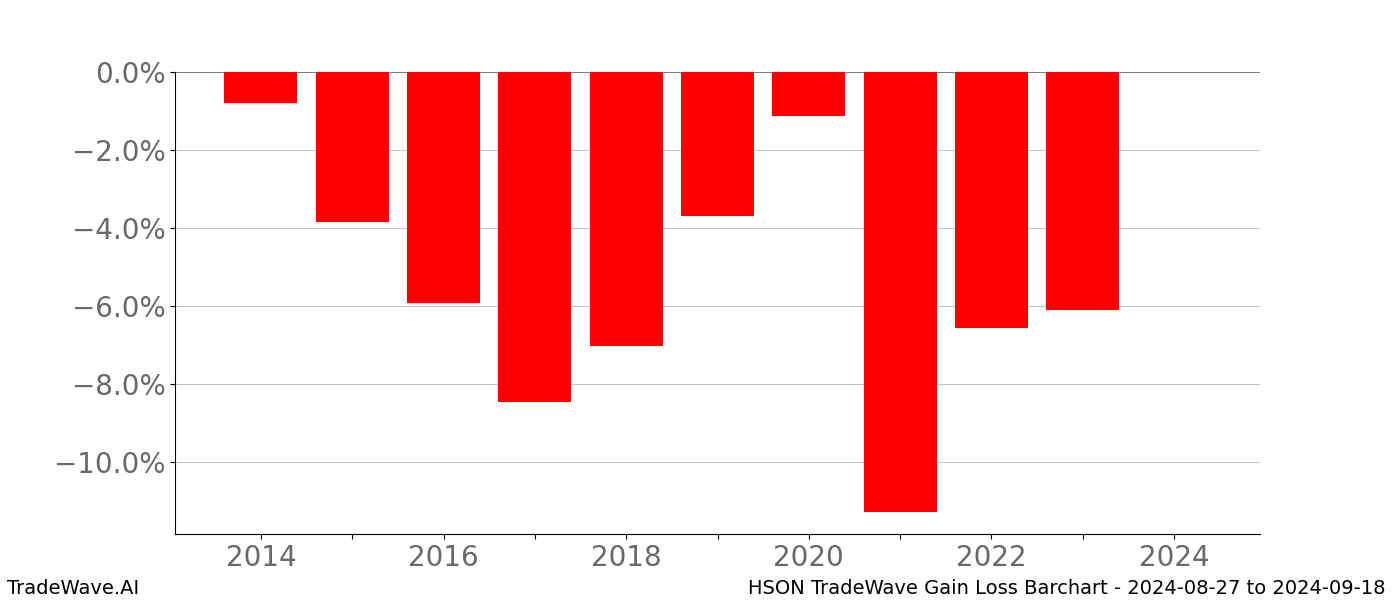 Gain/Loss barchart HSON for date range: 2024-08-27 to 2024-09-18 - this chart shows the gain/loss of the TradeWave opportunity for HSON buying on 2024-08-27 and selling it on 2024-09-18 - this barchart is showing 10 years of history