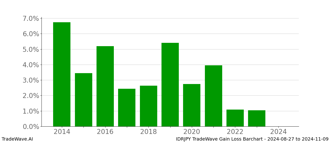 Gain/Loss barchart IDRJPY for date range: 2024-08-27 to 2024-11-09 - this chart shows the gain/loss of the TradeWave opportunity for IDRJPY buying on 2024-08-27 and selling it on 2024-11-09 - this barchart is showing 10 years of history