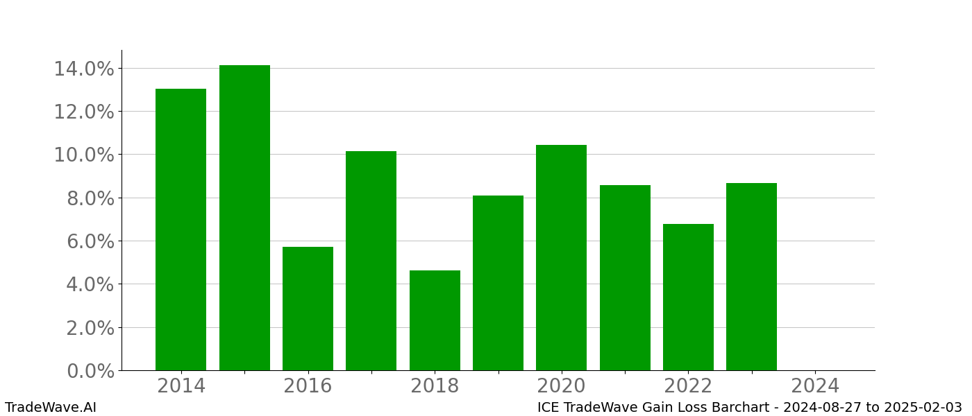 Gain/Loss barchart ICE for date range: 2024-08-27 to 2025-02-03 - this chart shows the gain/loss of the TradeWave opportunity for ICE buying on 2024-08-27 and selling it on 2025-02-03 - this barchart is showing 10 years of history