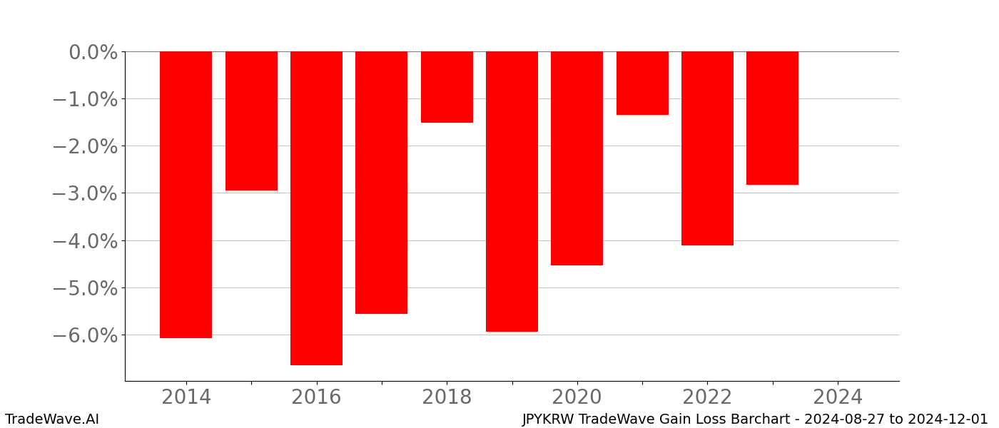Gain/Loss barchart JPYKRW for date range: 2024-08-27 to 2024-12-01 - this chart shows the gain/loss of the TradeWave opportunity for JPYKRW buying on 2024-08-27 and selling it on 2024-12-01 - this barchart is showing 10 years of history