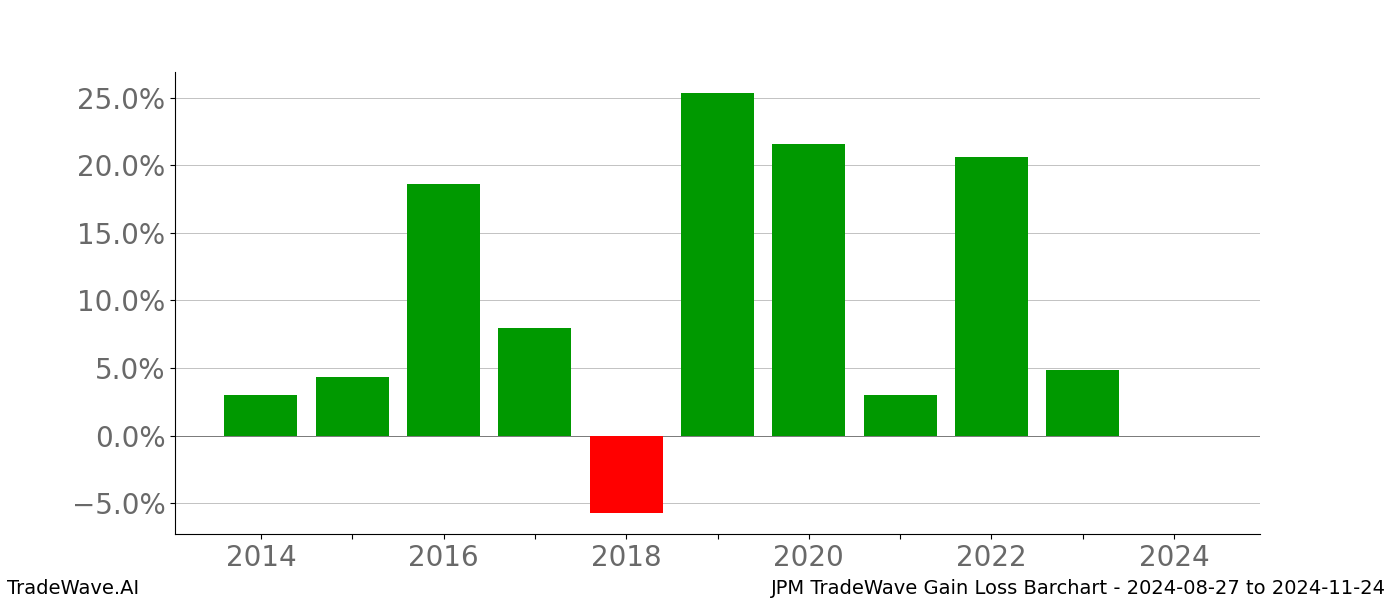 Gain/Loss barchart JPM for date range: 2024-08-27 to 2024-11-24 - this chart shows the gain/loss of the TradeWave opportunity for JPM buying on 2024-08-27 and selling it on 2024-11-24 - this barchart is showing 10 years of history